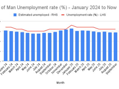 Isle of Man unemployment remains steady at 1.60%