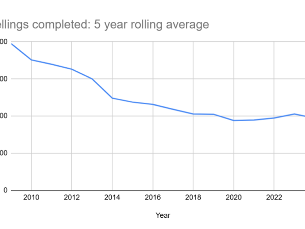BROKEN: 2024 was second-worst year on record for Isle of Man housing, despite “population growth” rhetoric